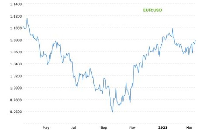 Latest Euro to Dollar Exchange Rate Forecast